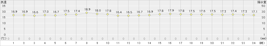 古仁屋(>2024年12月26日)のアメダスグラフ