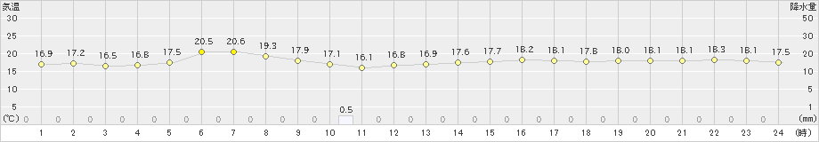 天城(>2024年12月26日)のアメダスグラフ