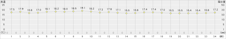 伊仙(>2024年12月26日)のアメダスグラフ