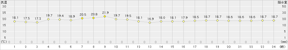 与論島(>2024年12月26日)のアメダスグラフ