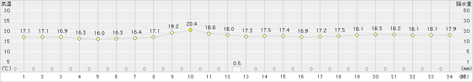 名護(>2024年12月26日)のアメダスグラフ