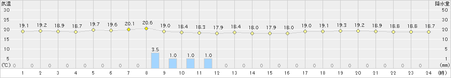 北原(>2024年12月26日)のアメダスグラフ