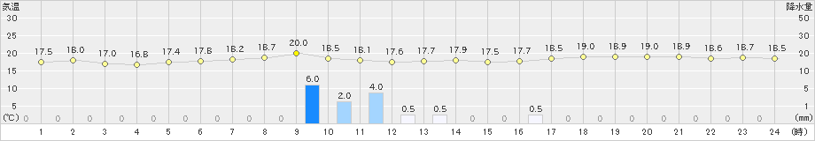 久米島(>2024年12月26日)のアメダスグラフ