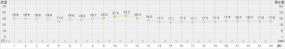 宮城島(>2024年12月26日)のアメダスグラフ