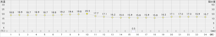 渡嘉敷(>2024年12月26日)のアメダスグラフ