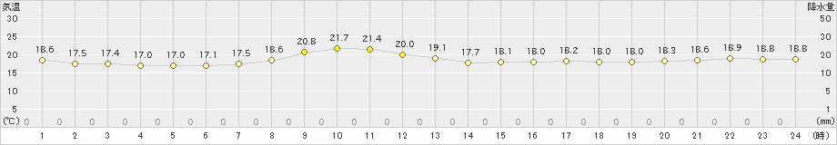 那覇(>2024年12月26日)のアメダスグラフ