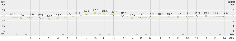 安次嶺(>2024年12月26日)のアメダスグラフ