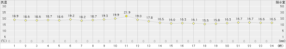 糸数(>2024年12月26日)のアメダスグラフ