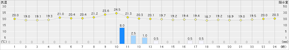 下地島(>2024年12月26日)のアメダスグラフ