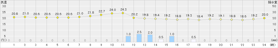 宮古島(>2024年12月26日)のアメダスグラフ