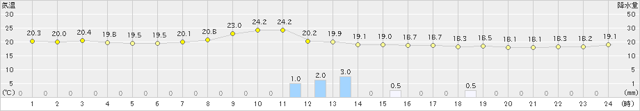 鏡原(>2024年12月26日)のアメダスグラフ