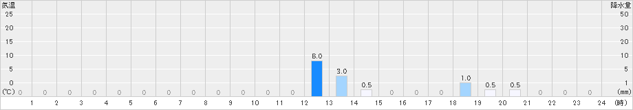 城辺(>2024年12月26日)のアメダスグラフ