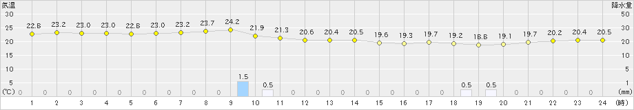 仲筋(>2024年12月26日)のアメダスグラフ