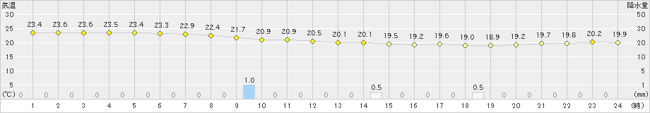 伊原間(>2024年12月26日)のアメダスグラフ