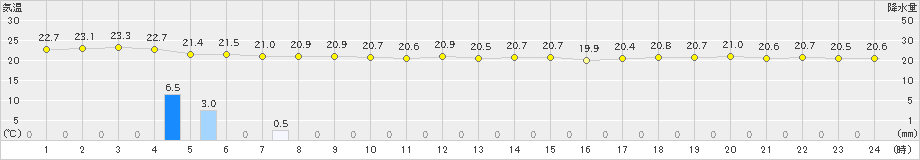 所野(>2024年12月26日)のアメダスグラフ