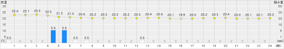 与那国島(>2024年12月26日)のアメダスグラフ