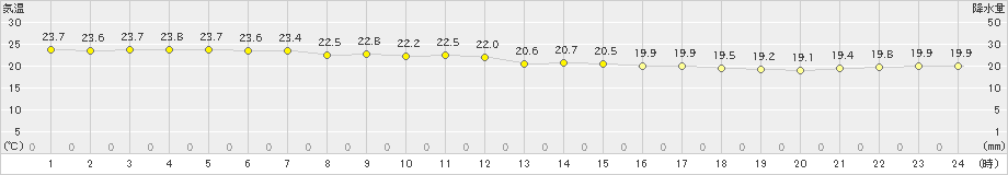 石垣島(>2024年12月26日)のアメダスグラフ