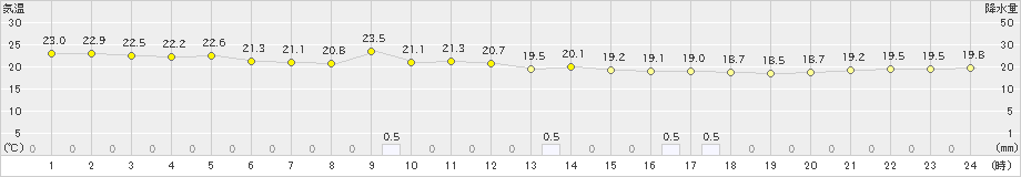 盛山(>2024年12月26日)のアメダスグラフ