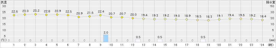 大原(>2024年12月26日)のアメダスグラフ