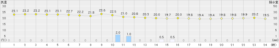 波照間(>2024年12月26日)のアメダスグラフ