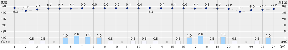 秩父別(>2024年12月27日)のアメダスグラフ