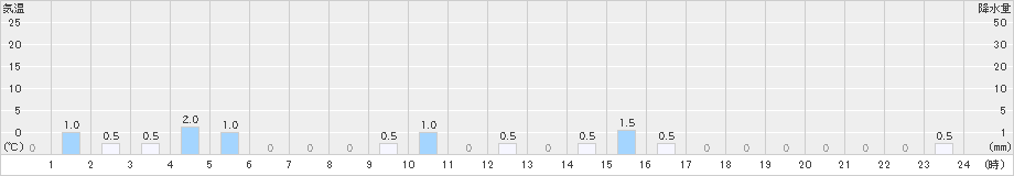 赤平(>2024年12月27日)のアメダスグラフ