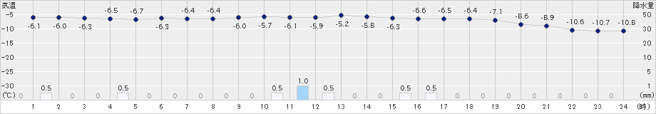 芦別(>2024年12月27日)のアメダスグラフ