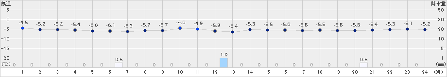 月形(>2024年12月27日)のアメダスグラフ