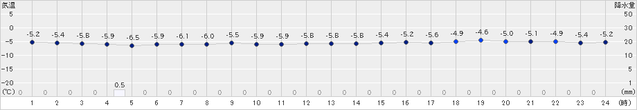 共和(>2024年12月27日)のアメダスグラフ