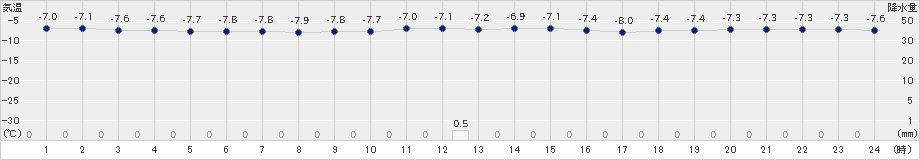 喜茂別(>2024年12月27日)のアメダスグラフ