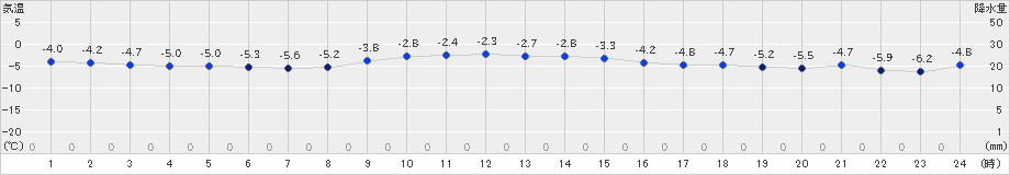 苫小牧(>2024年12月27日)のアメダスグラフ