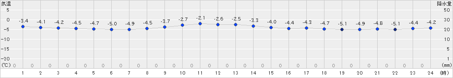 白老(>2024年12月27日)のアメダスグラフ