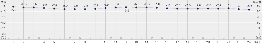 日高(>2024年12月27日)のアメダスグラフ