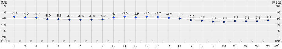 日高門別(>2024年12月27日)のアメダスグラフ