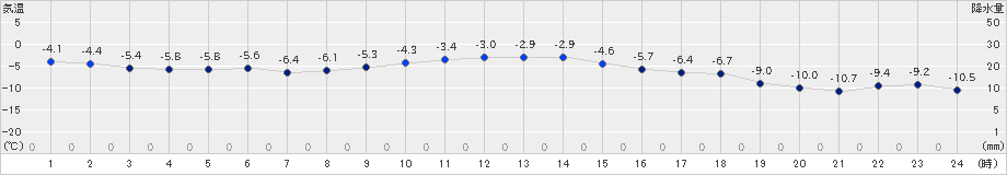 新和(>2024年12月27日)のアメダスグラフ