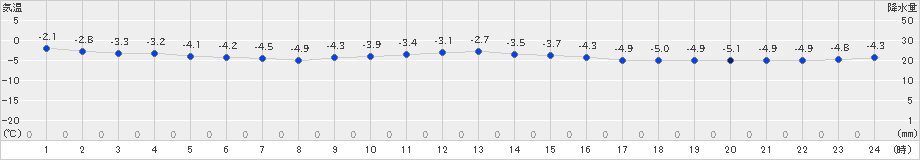 静内(>2024年12月27日)のアメダスグラフ