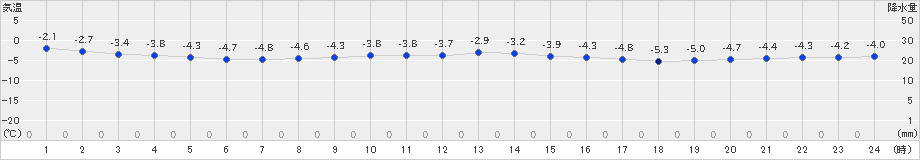 三石(>2024年12月27日)のアメダスグラフ