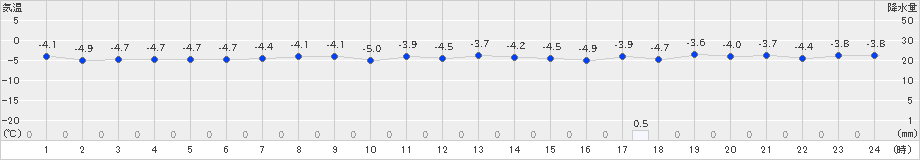 せたな(>2024年12月27日)のアメダスグラフ