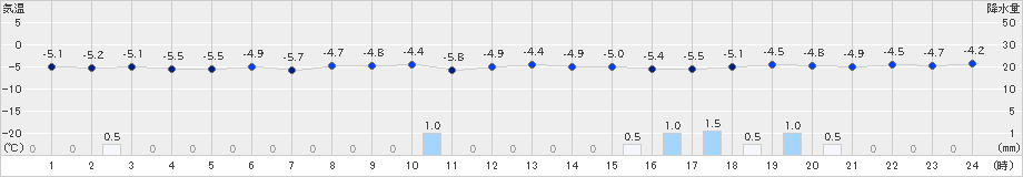 今金(>2024年12月27日)のアメダスグラフ