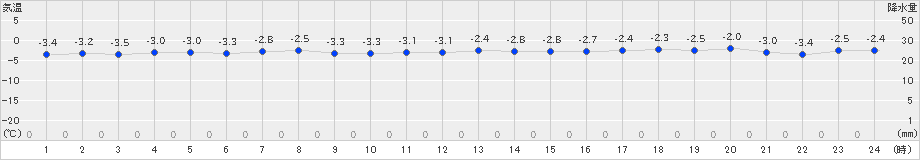 奥尻(>2024年12月27日)のアメダスグラフ