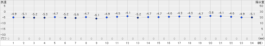 米岡(>2024年12月27日)のアメダスグラフ