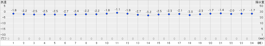 大間(>2024年12月27日)のアメダスグラフ