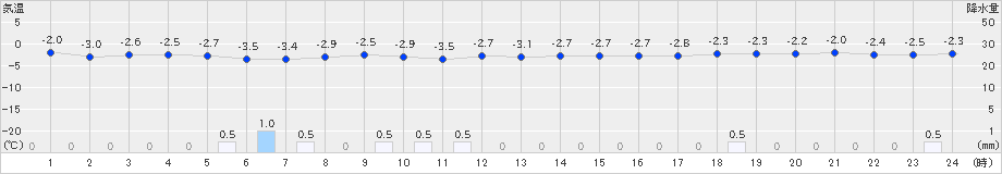 今別(>2024年12月27日)のアメダスグラフ