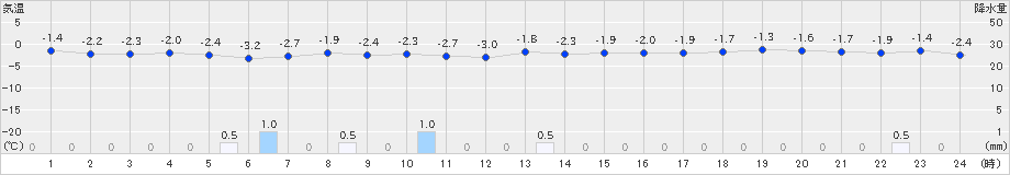 脇野沢(>2024年12月27日)のアメダスグラフ