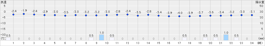 六ケ所(>2024年12月27日)のアメダスグラフ