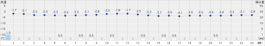 三沢(>2024年12月27日)のアメダスグラフ