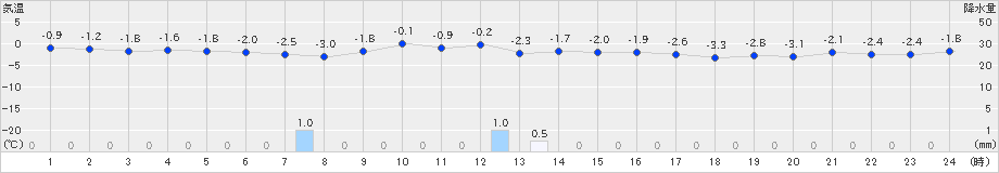 三戸(>2024年12月27日)のアメダスグラフ