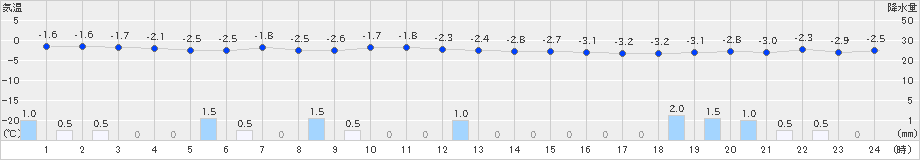 鹿角(>2024年12月27日)のアメダスグラフ