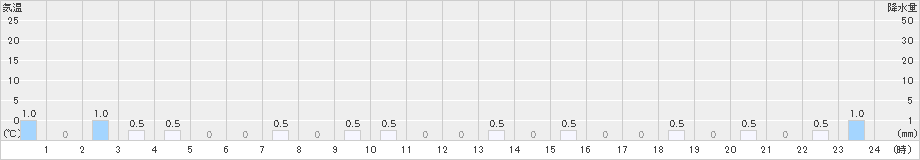 仁別(>2024年12月27日)のアメダスグラフ