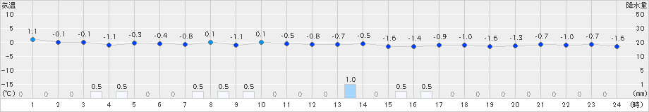 東由利(>2024年12月27日)のアメダスグラフ